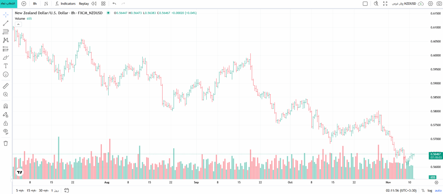 نمایی از چارت میله‌ای Bars