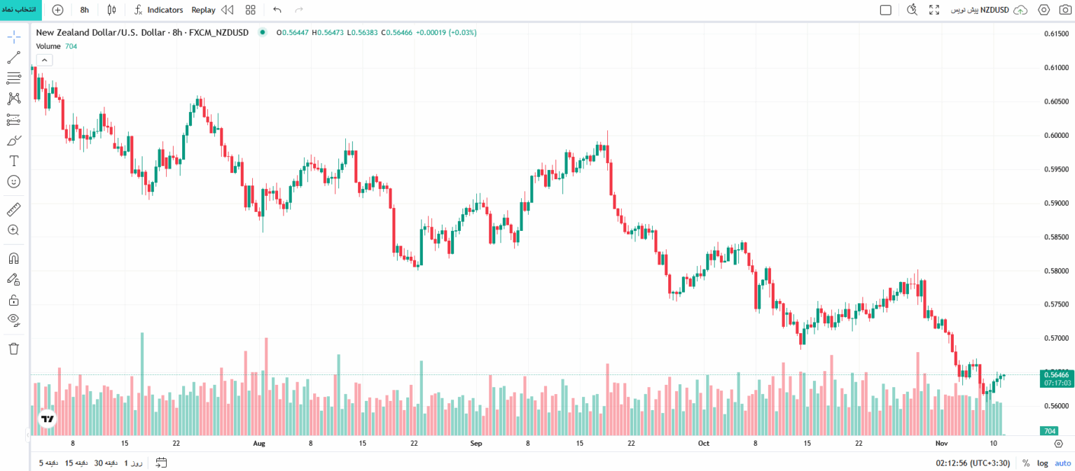 نمایی از چارت کندلی Candles