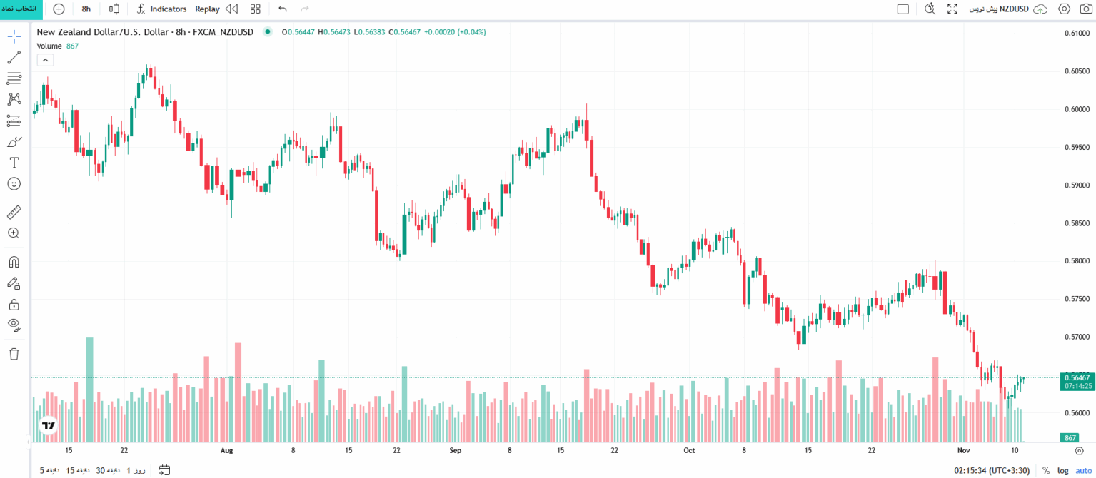 نمایی از چارت کندلی حجمی Volume candles