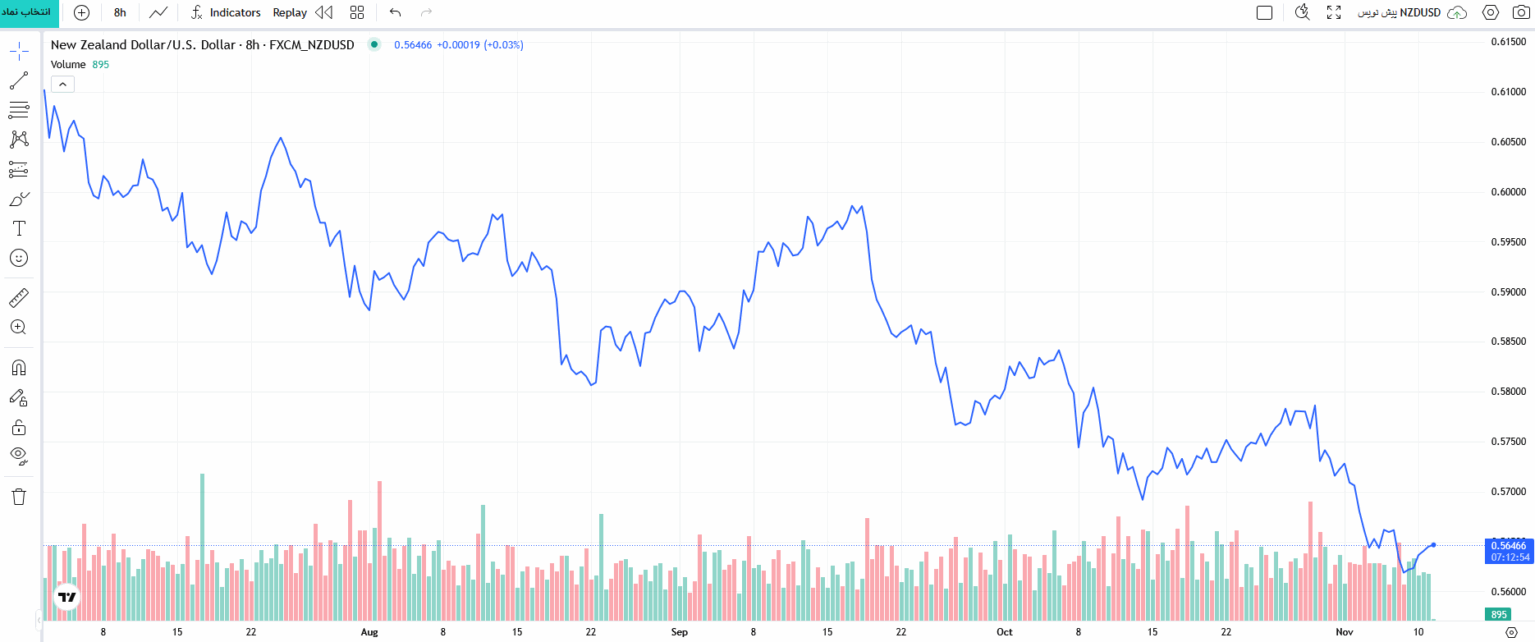 نمایی از چارت خطی Line