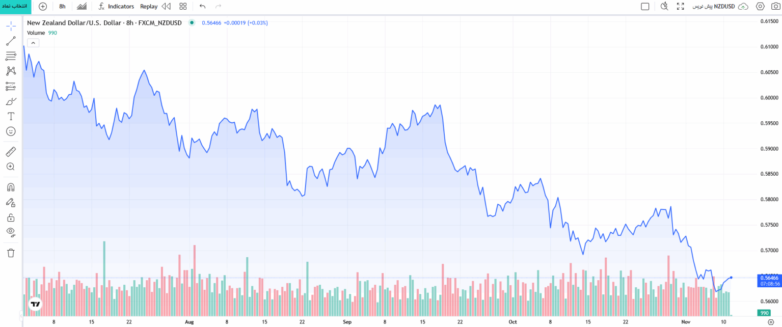 نمایی از چارت ناحیه Area