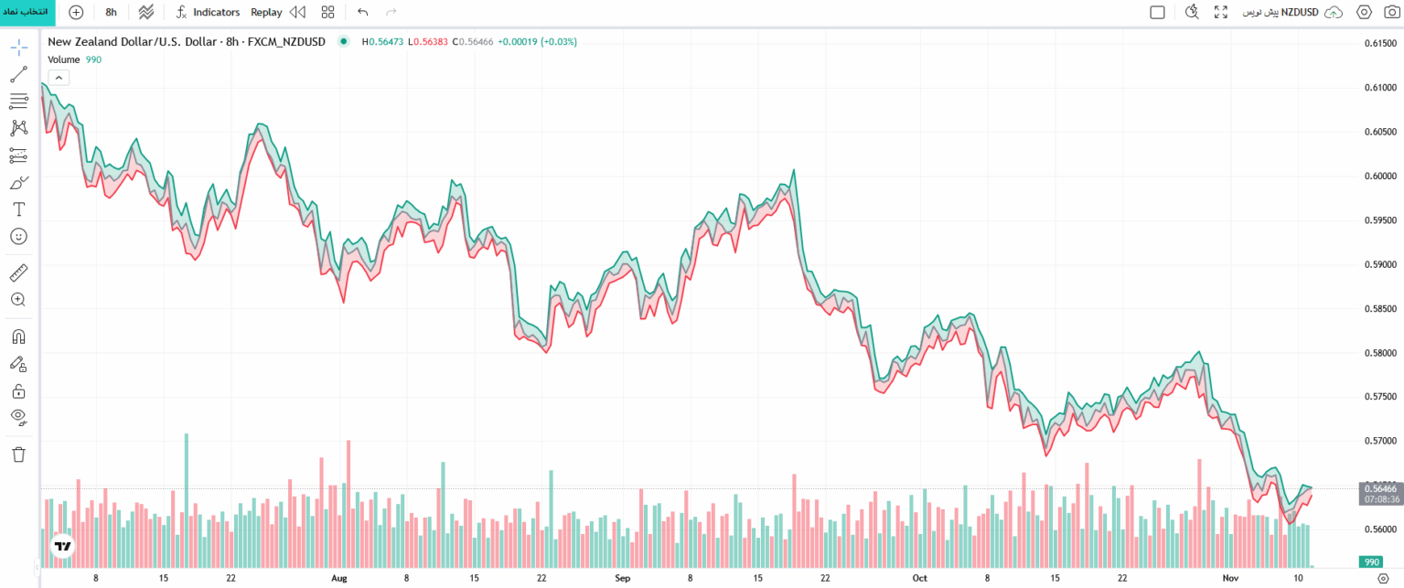نمایی از چارت ناحیه های لو کلوز HLC area