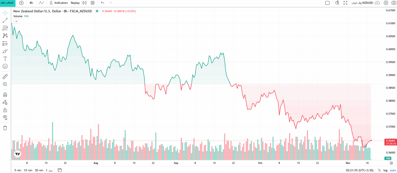 نمایی از چارت ناحیه بیس لاین Baseline