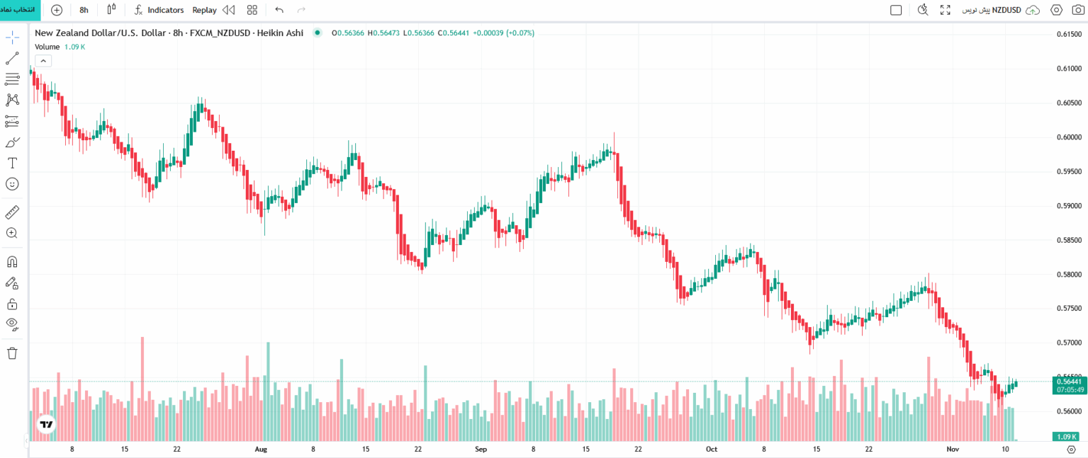 نمایی از چارت هیکن آشی Heikin Ashi