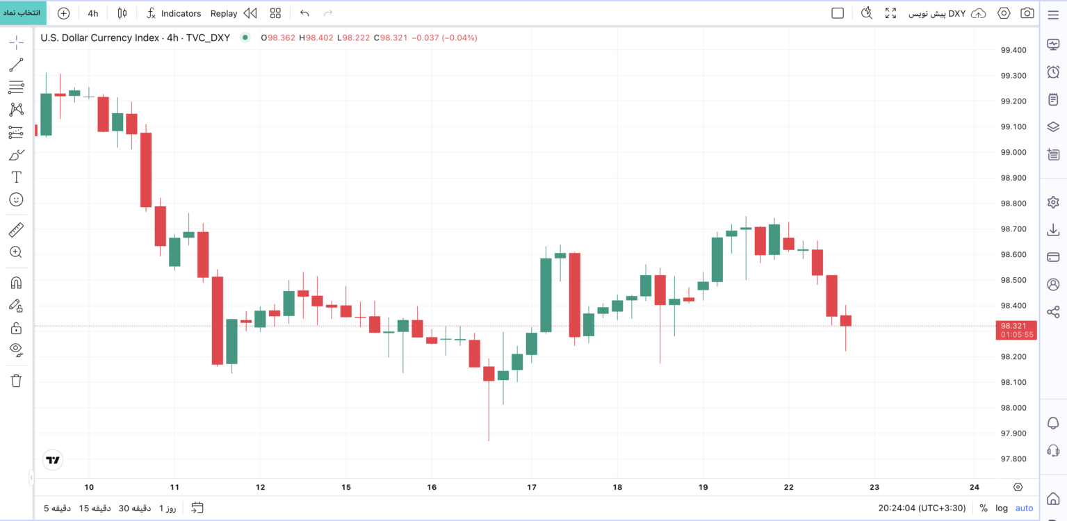 شاخص دلار در چارت فراز
