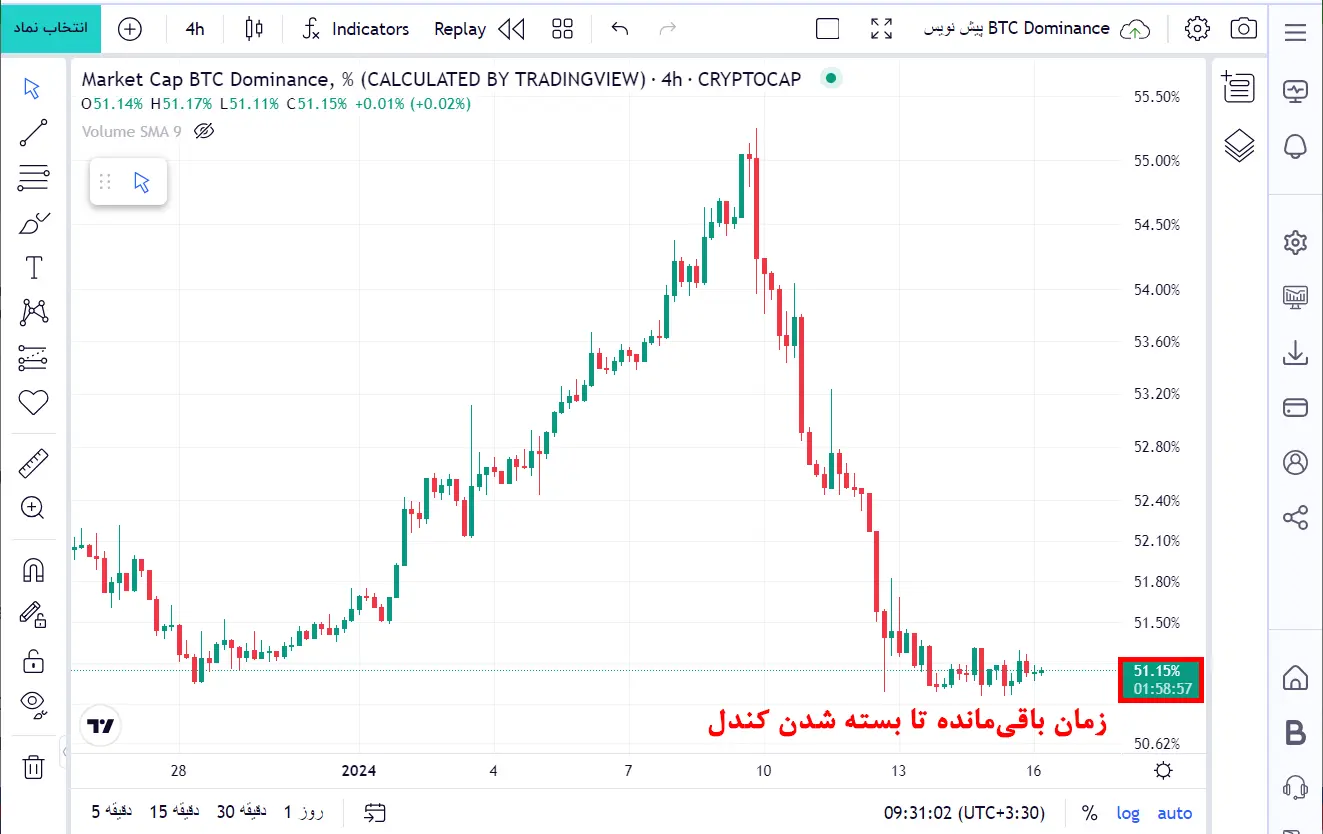 بسته شدن کندل