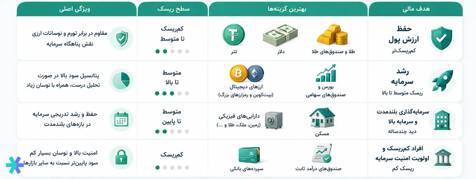 بهترین بازارهای سرمایهگذاری در ایران بر اساس هدف مالی
