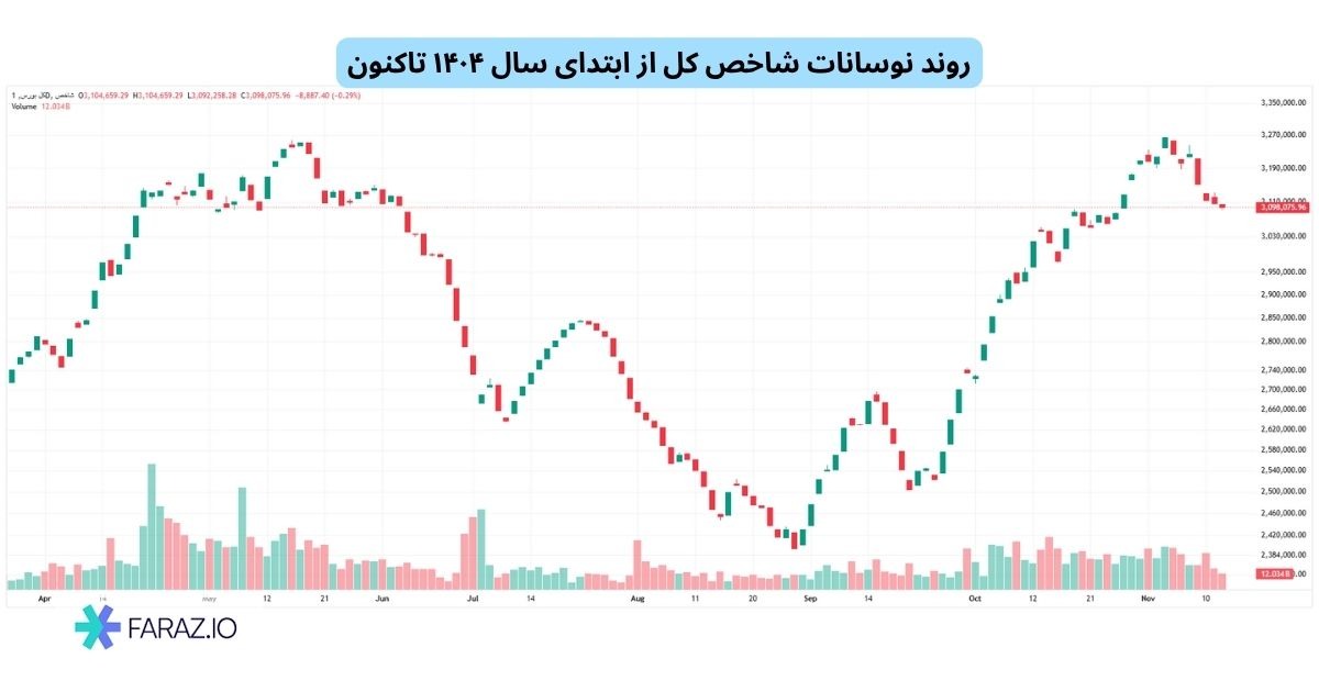 وضعیت شاخص کل و شاخص هم‌وزن