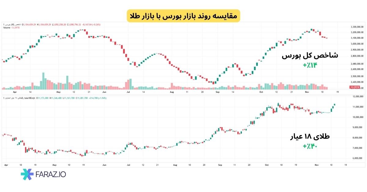 مقایسه بازدهی بورس با طلا، دلار و مسکن