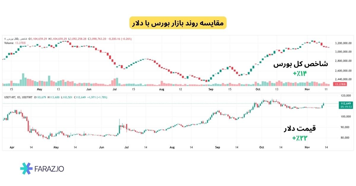 مقایسه بورس با دلار