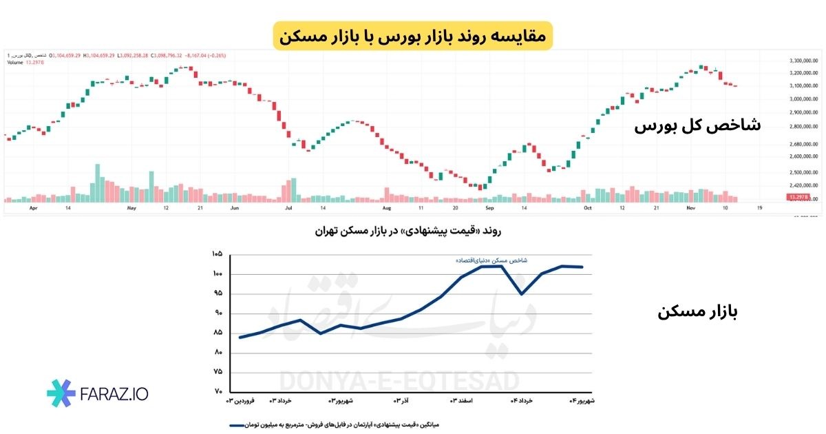 بورس نسبت به مسکن