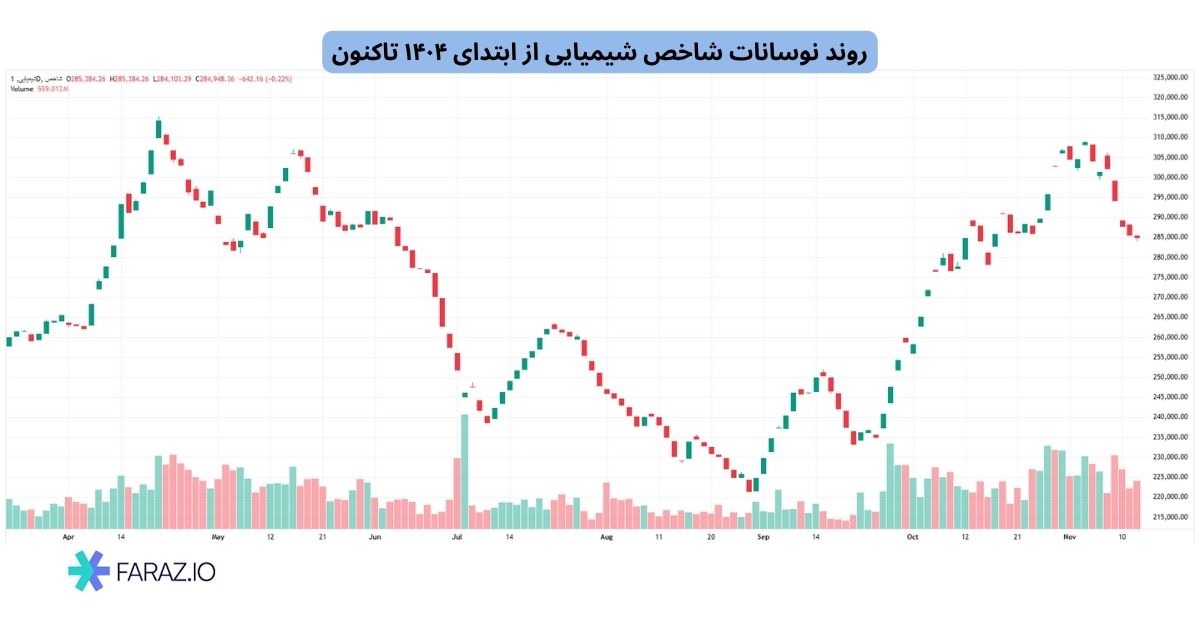 روند نوسانات شاخص شیمیایی از ابتدای ۱۴۰۴ تاکنون