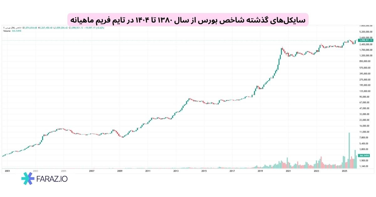 بررسی رفتار بازار در سیکل‌های گذشته
