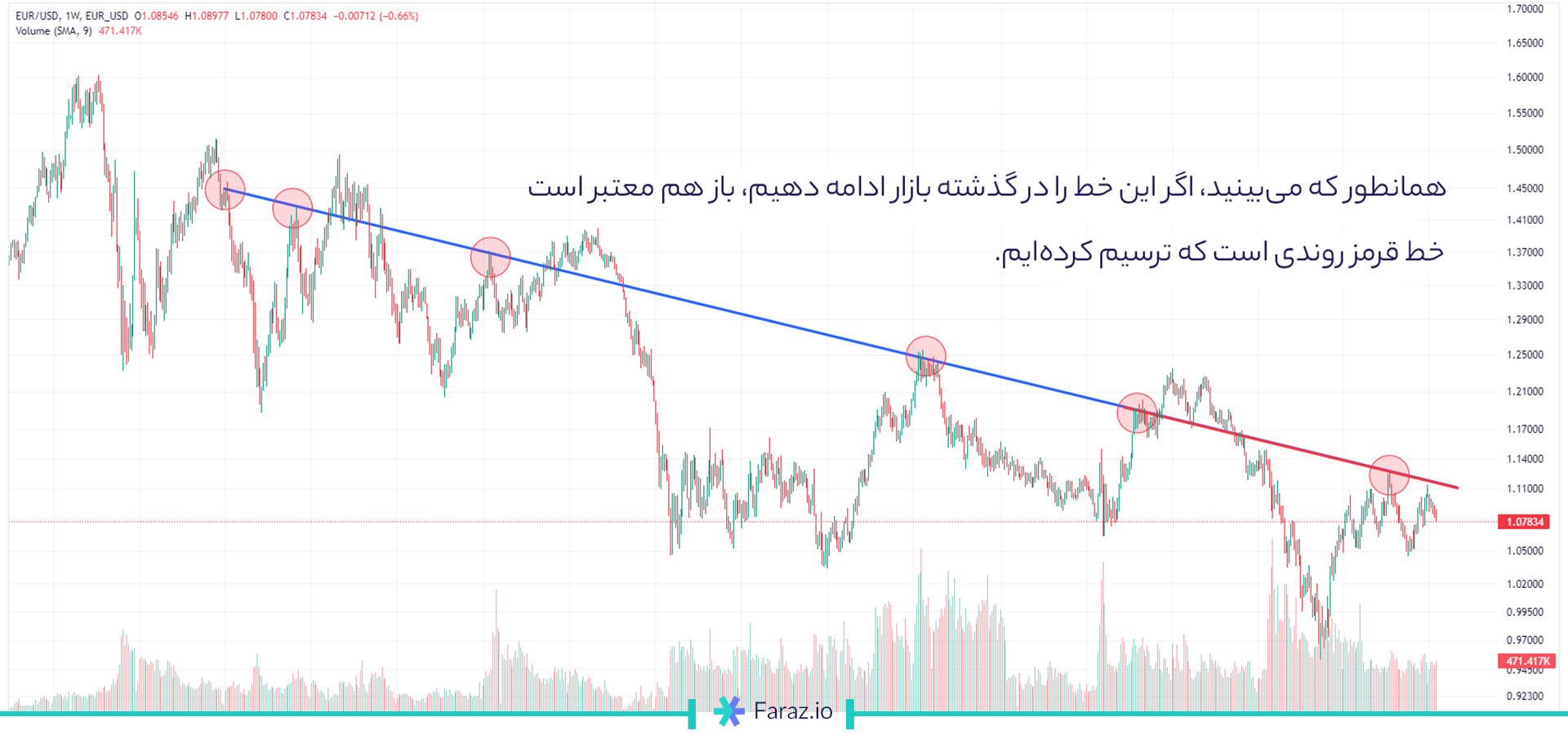 05 draw good trendline