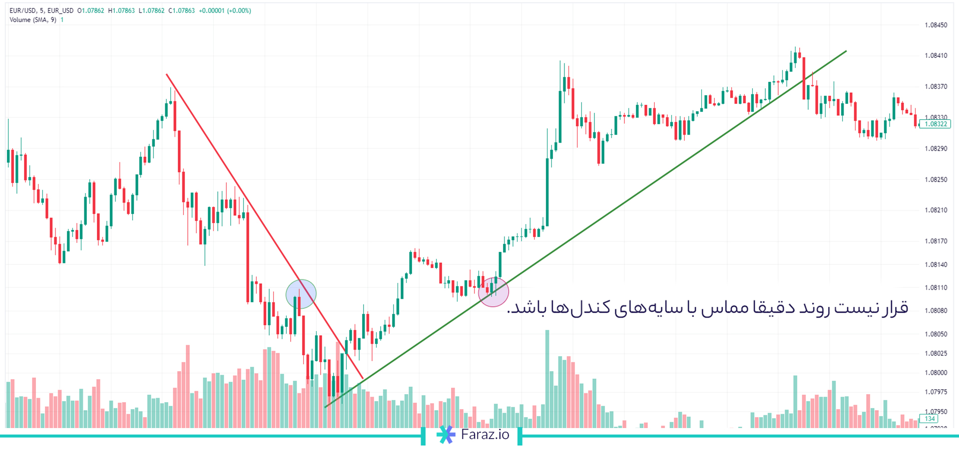 ترسیم ترند لاین