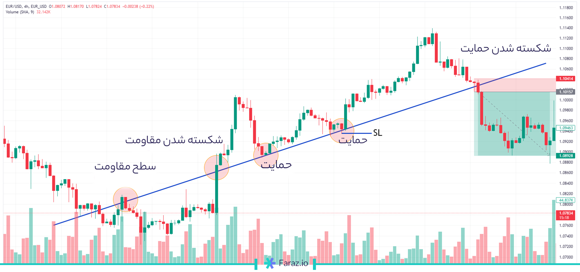 خط روند و حمایت و مقاومت