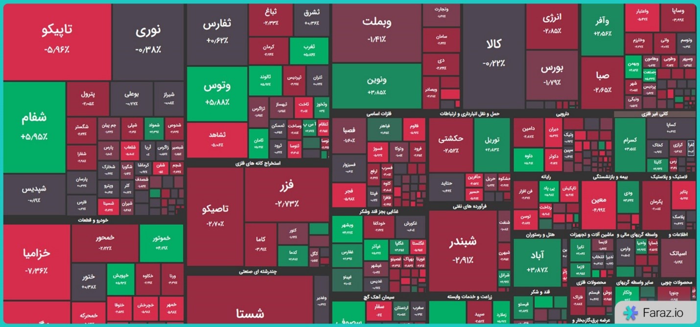 تلاطم بازار سهام؛ سیمان و پرداخت الکترونیک در صدر رشد