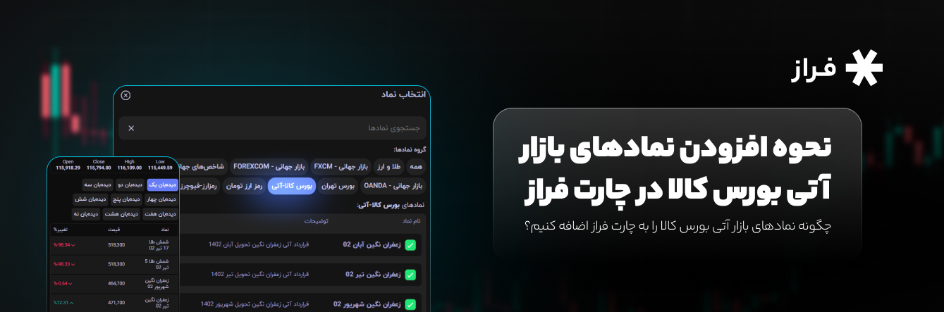 چگونه نمادهای بازار آتی بورس کالا را به چارت فراز اضافه کنیم؟
