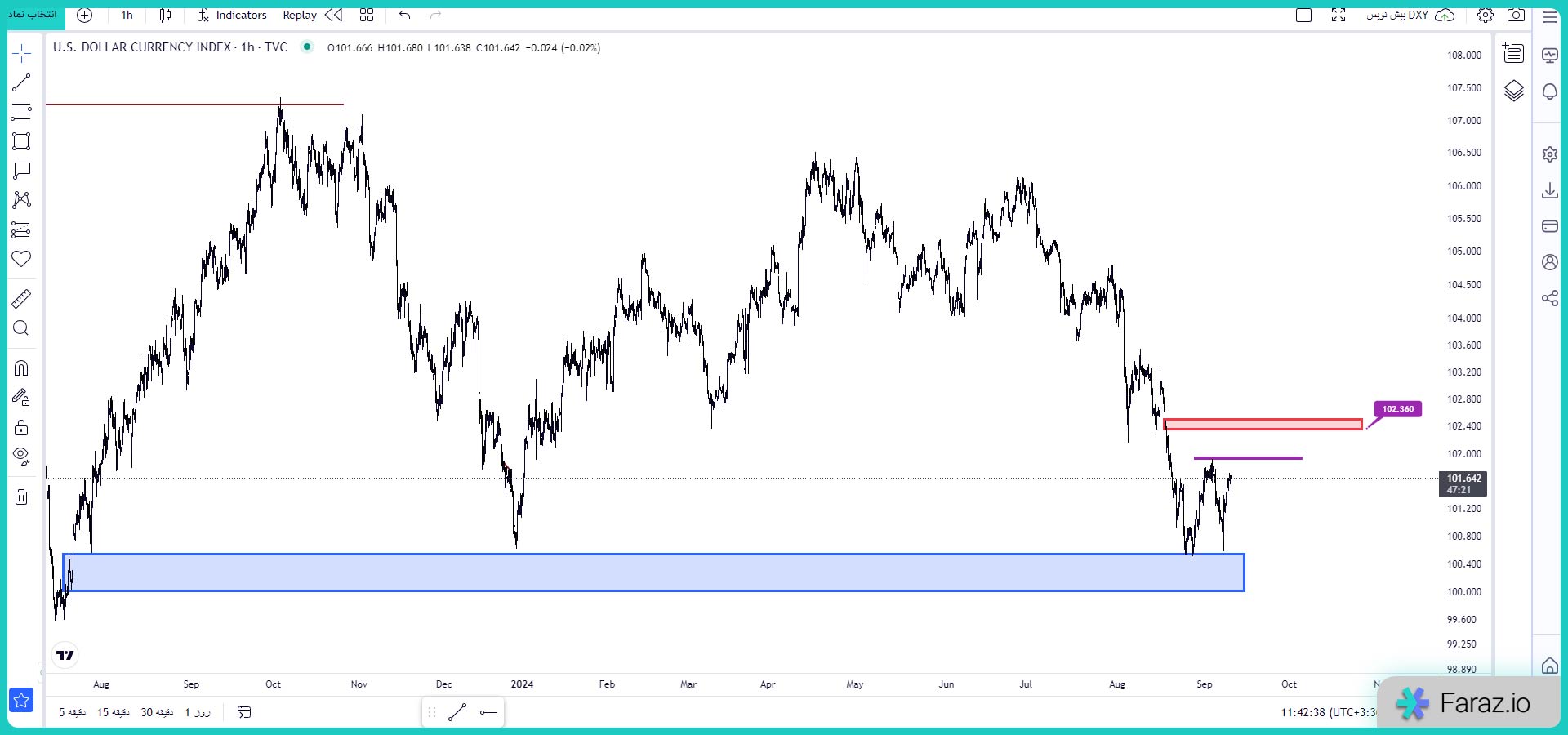 تحلیل تکنیکال شاخص دلار (DXY) 20 شهریور 1403