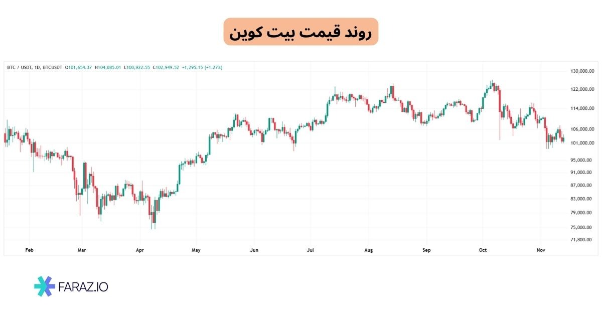 روند قیمت بیت کوین