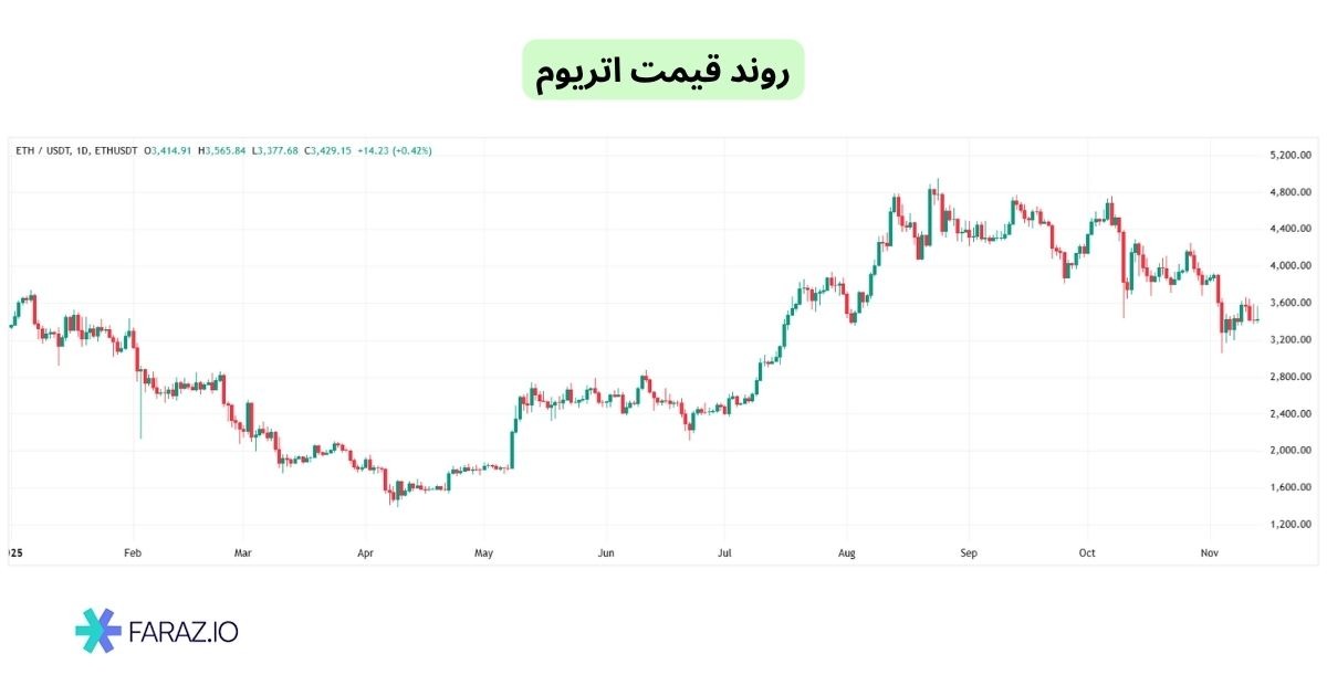 روند قیمت اتریوم