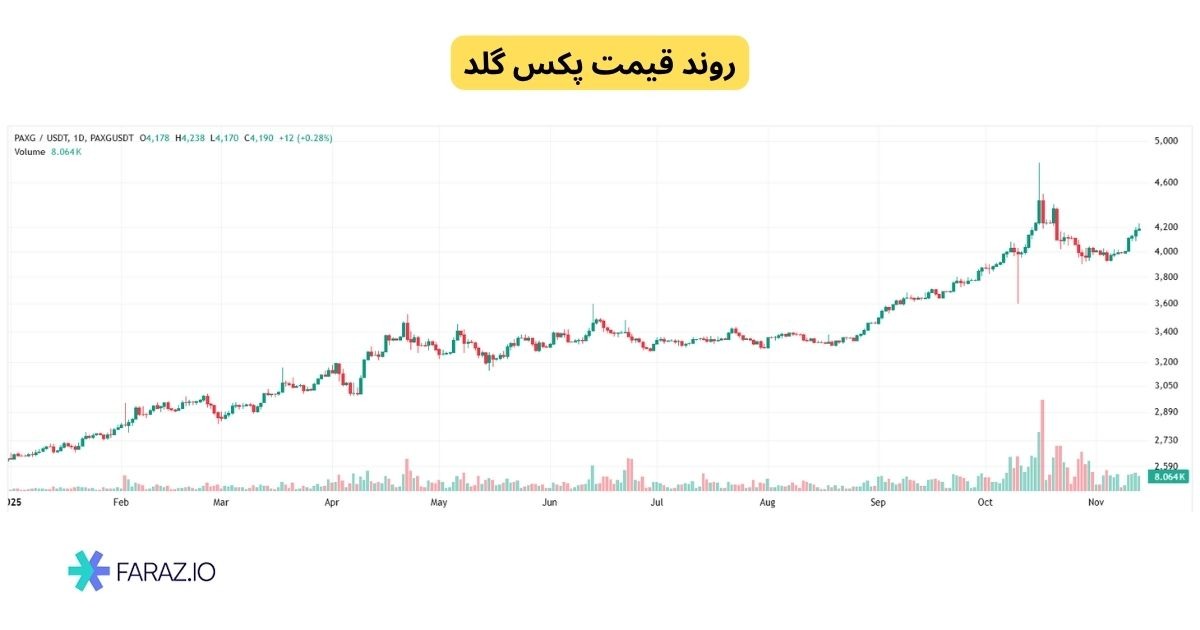 روند قیمت پکس گلد