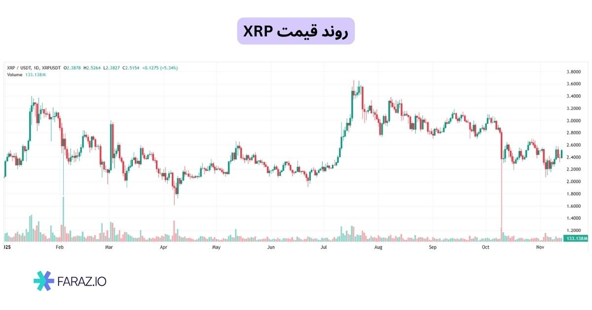 روند قیمت ریپل