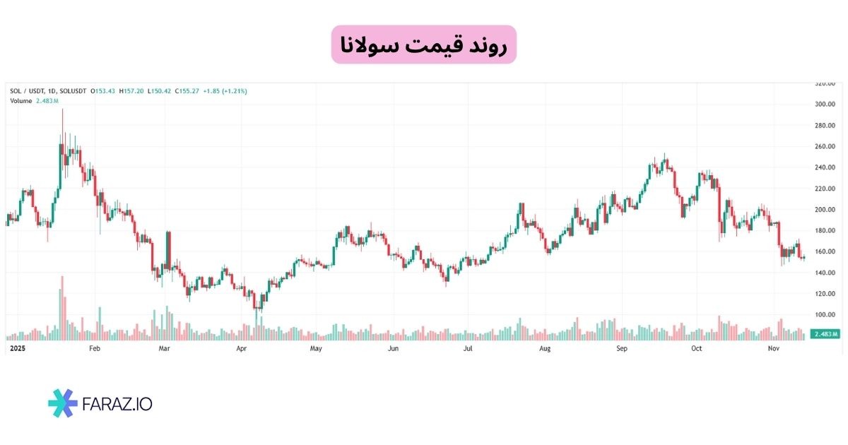 روند قیمت سولانا