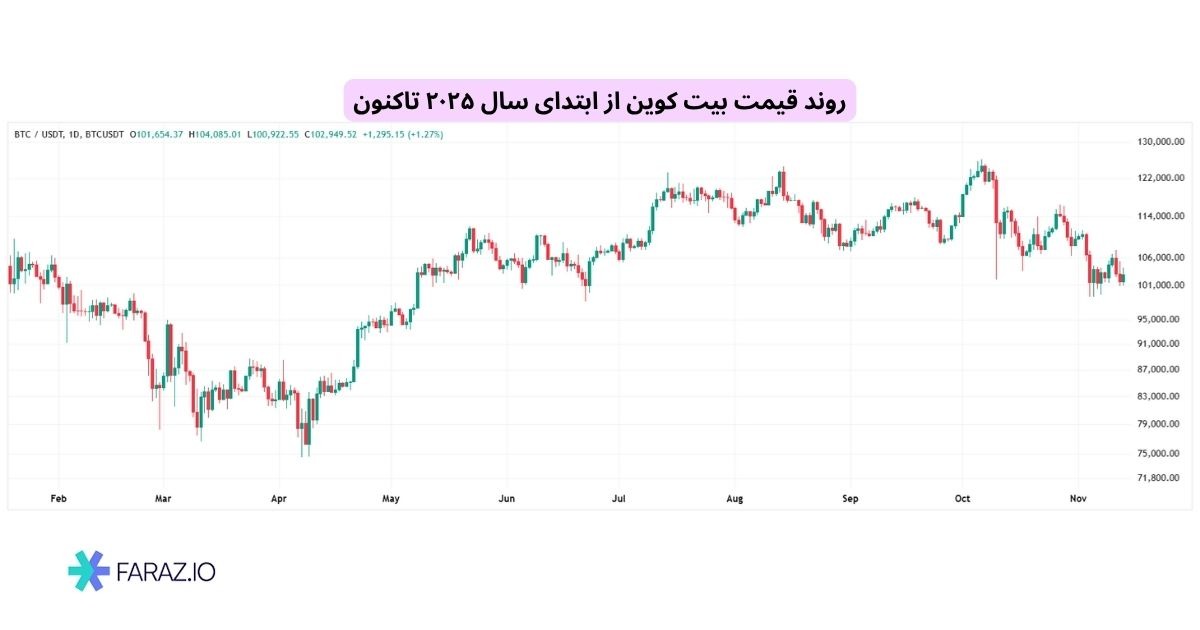 تحلیل بازار کریپتو در سال ۲۰۲۵ و ۲۰۲۶