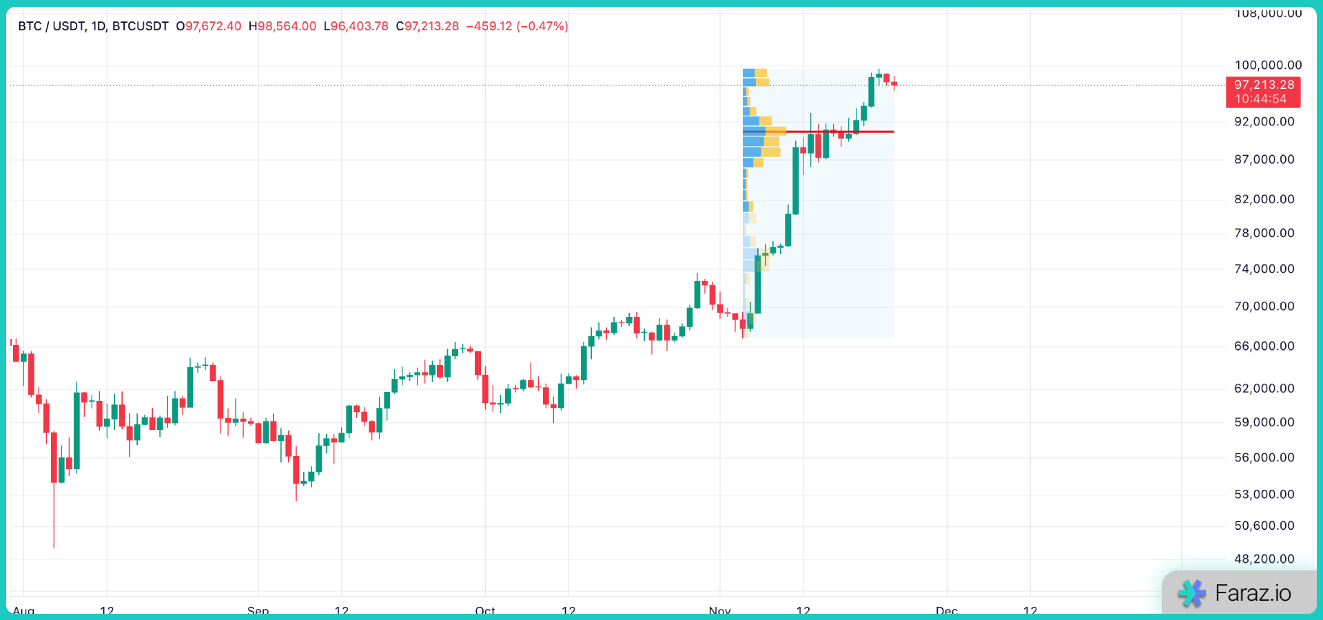 والیوم پروفایل محدوده‌ ثابت (Fixed Range Volume Profile)