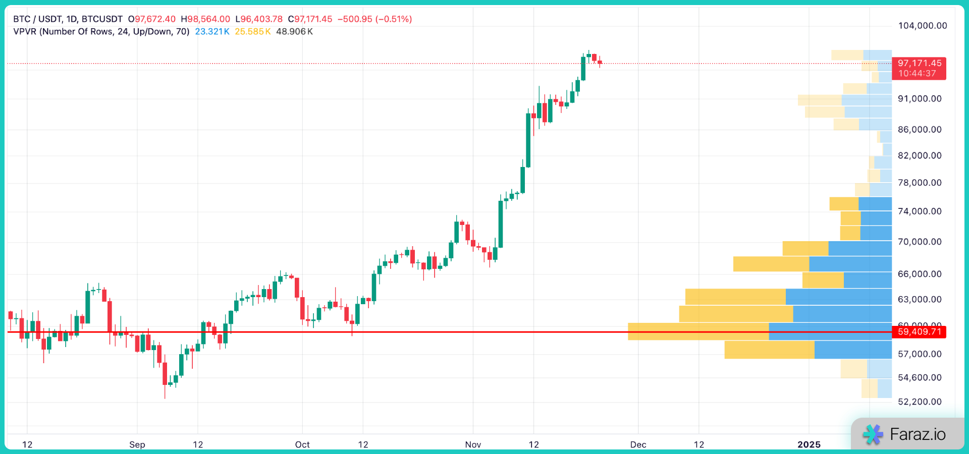 والیوم پروفایل محدوده‌ قابل‌مشاهده (Visible Range Volume Profile)