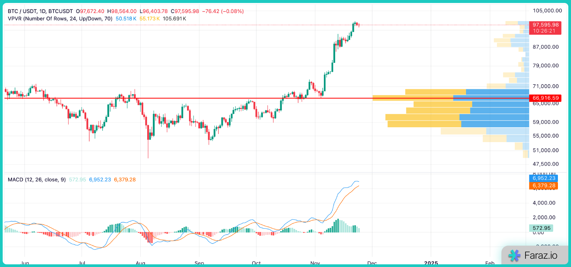والیوم پروفایل و MACD (هم‌گرایی واگرایی میانگین متحرک)