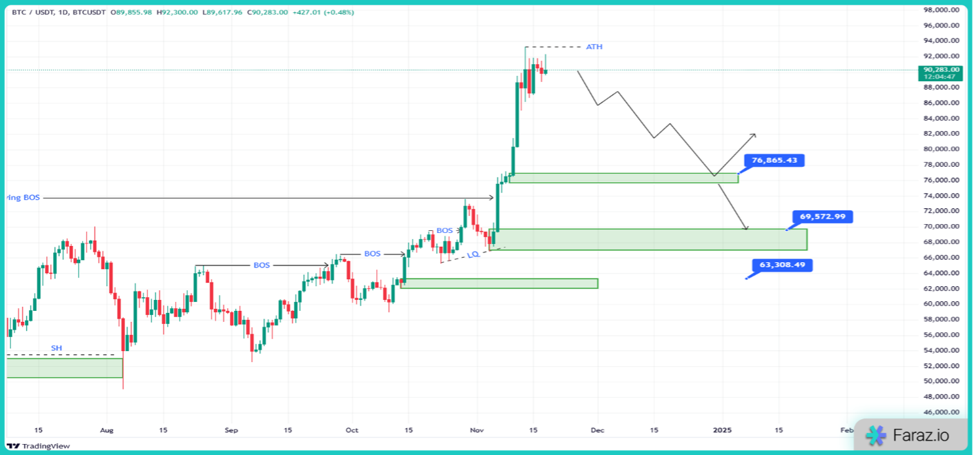 تحلیل بیت کوین امروز ۲۸ آبان ۱۴۰۳