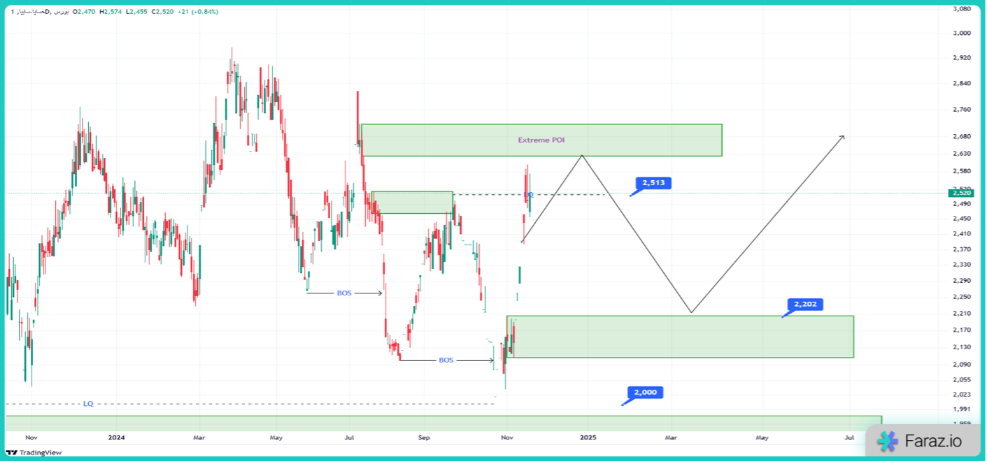 تحلیل سهام خساپا  امروز ۳ آذر ماه ۱۴۰۳