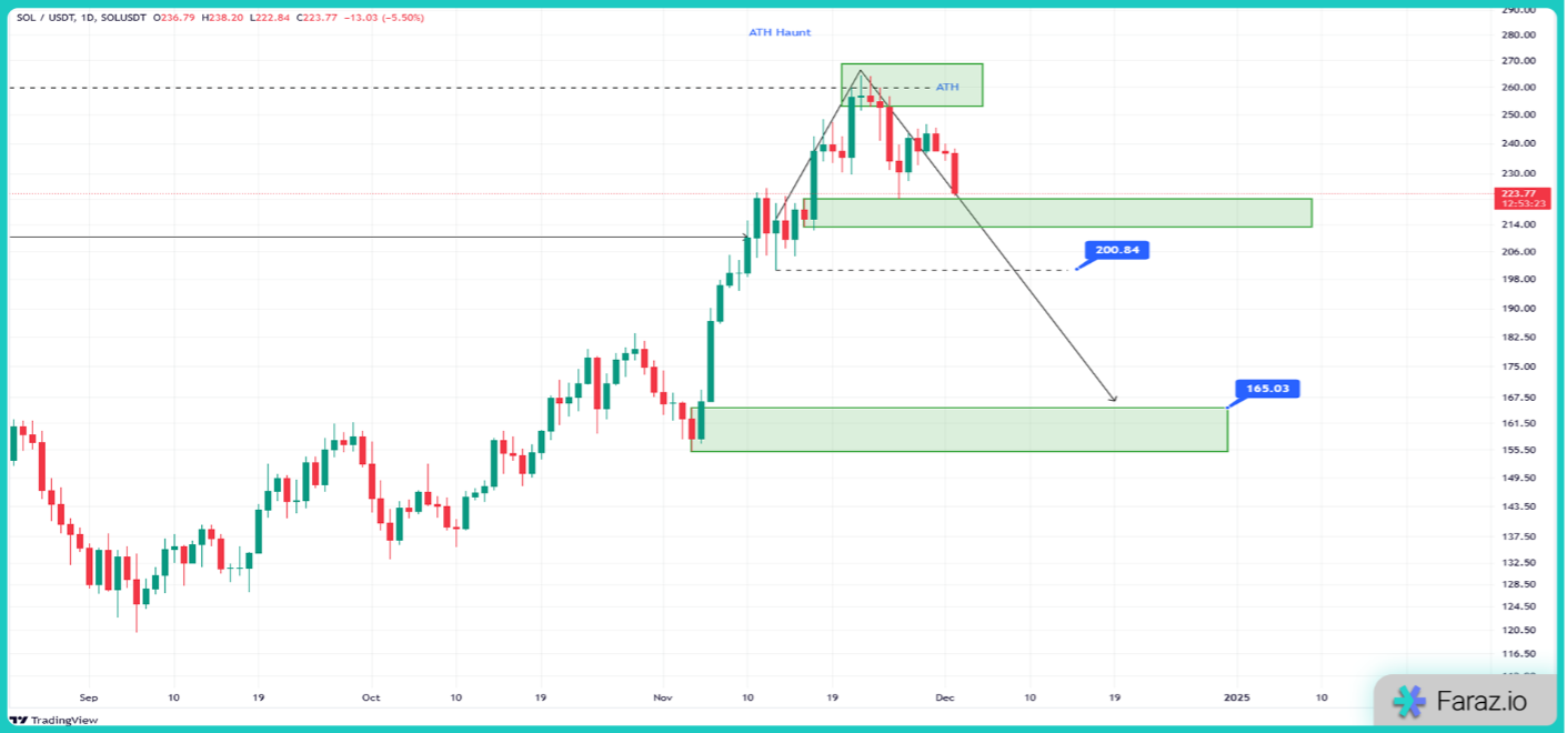 تحلیل سولانا امروز ۱۲ آذر ماه ۱۴۰۳