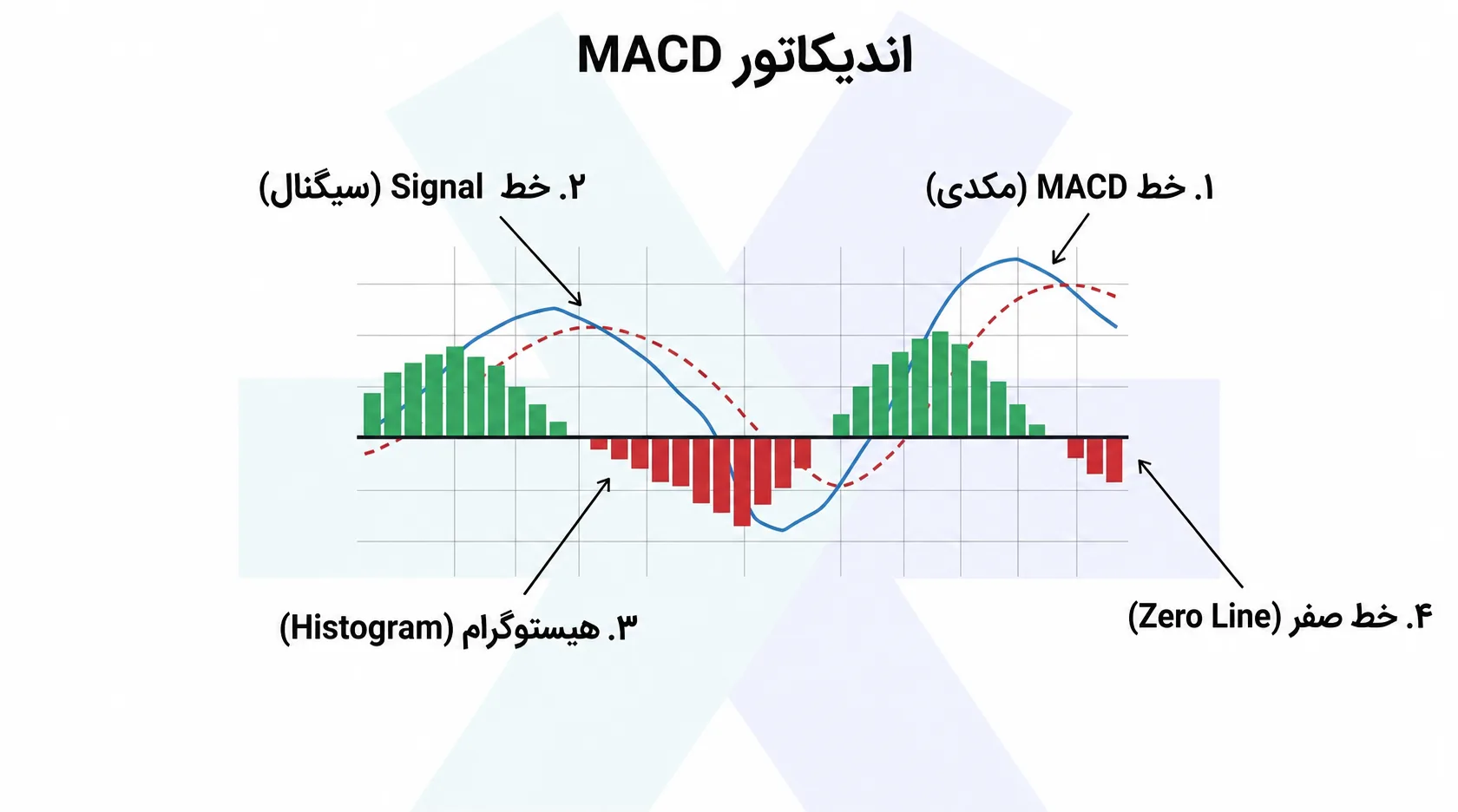 اجزای اندیکاتور MACD