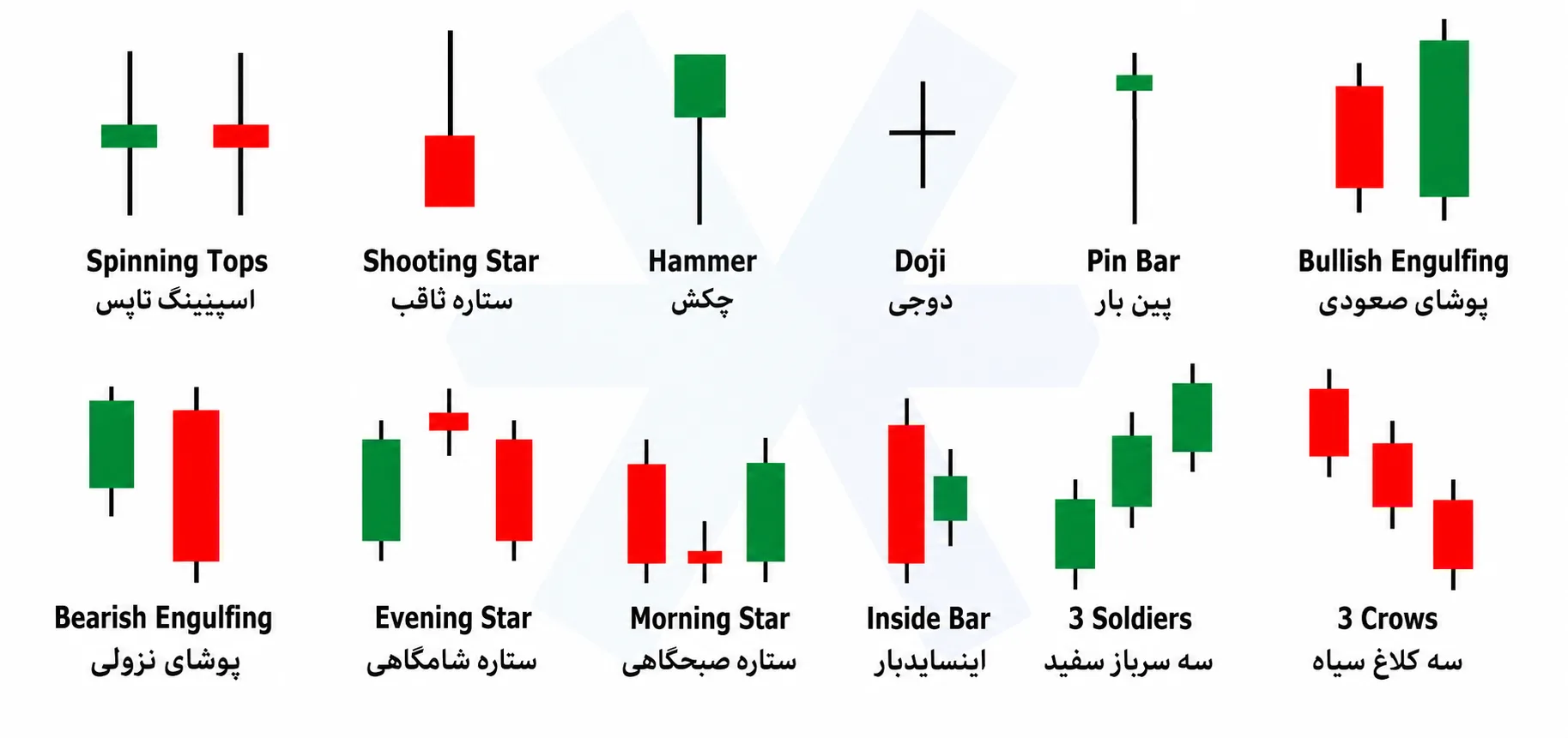 الگوهای کندلاستیک (CandleStick)
