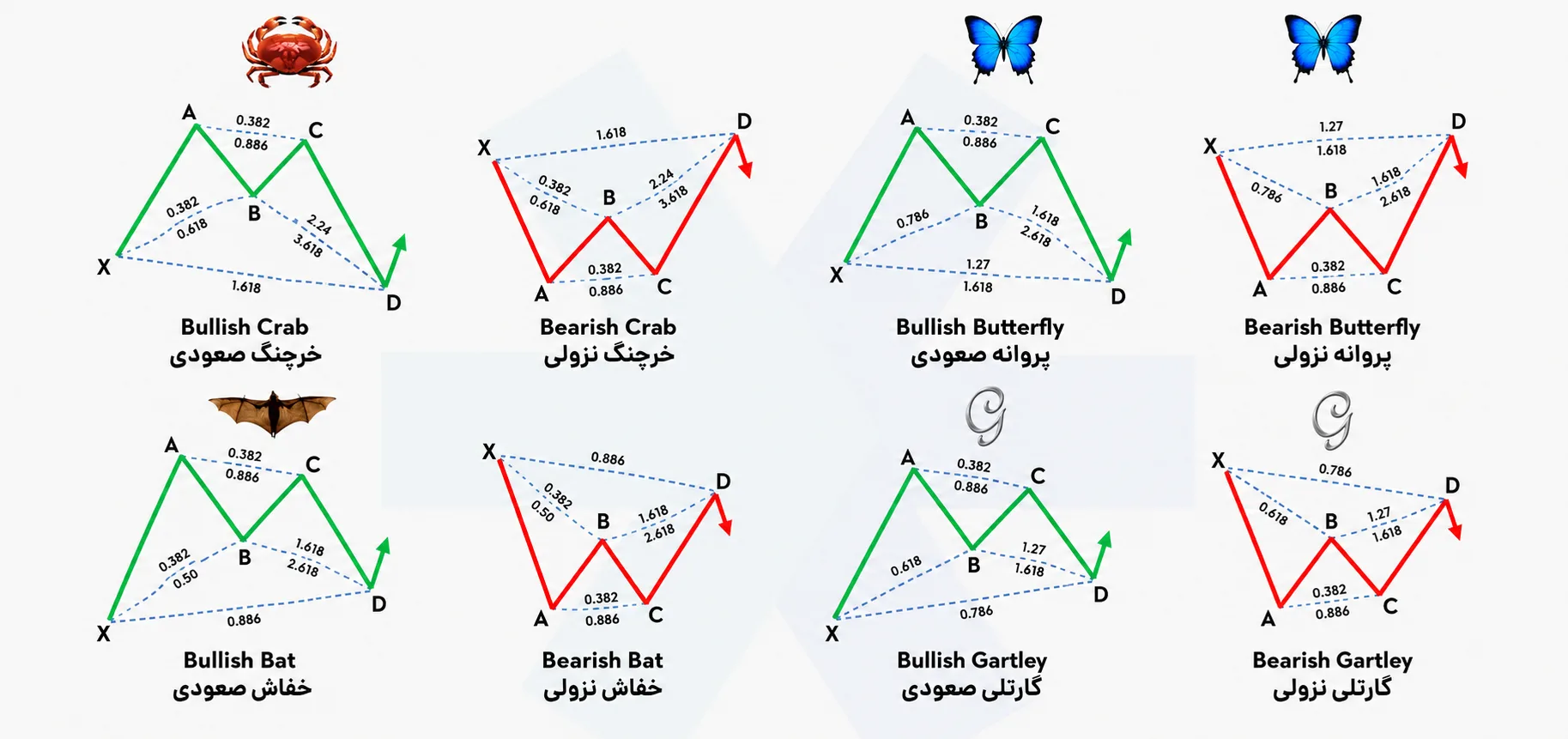 الگوهای هارمونیک (Harmonic)