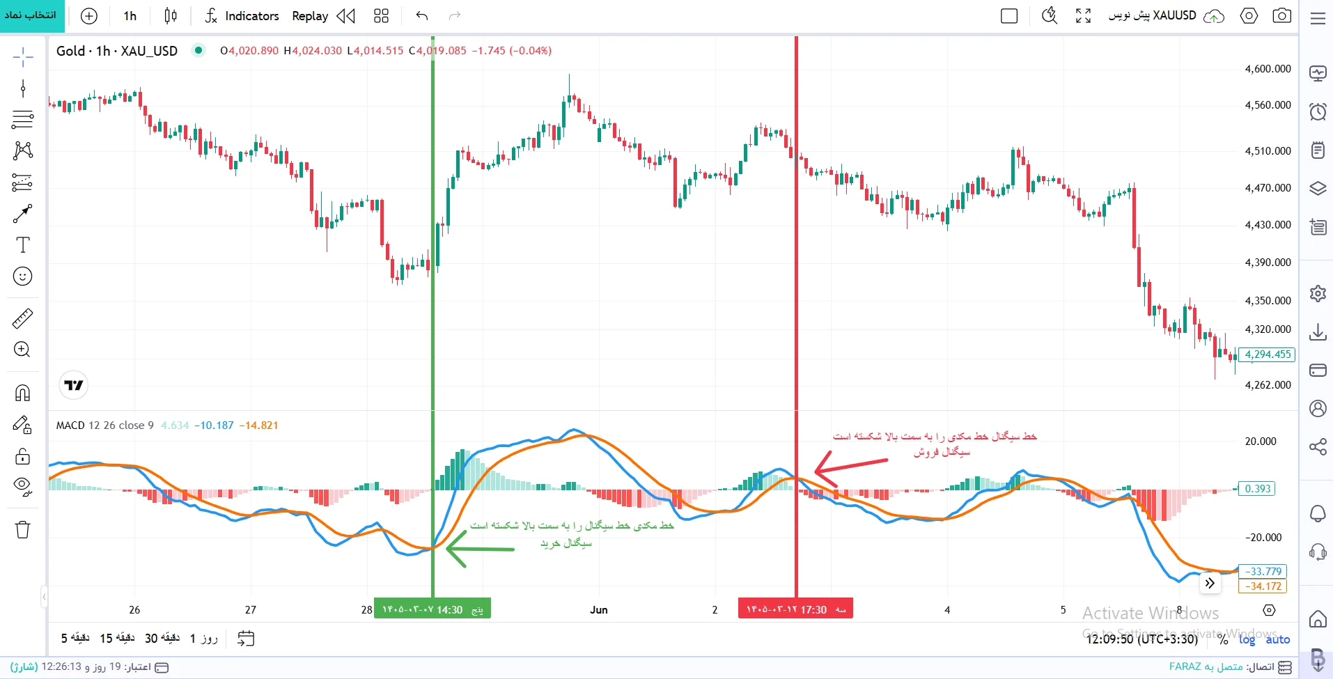تقاطع MACD و سیگنال (Cross-Over Strategy)