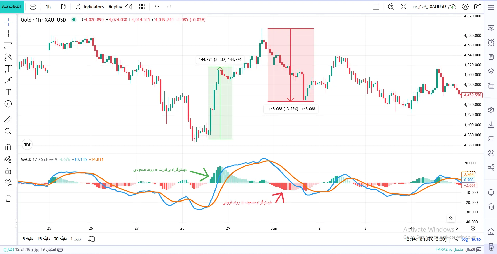 تغییرات و نوسان هیستوگرام MACD