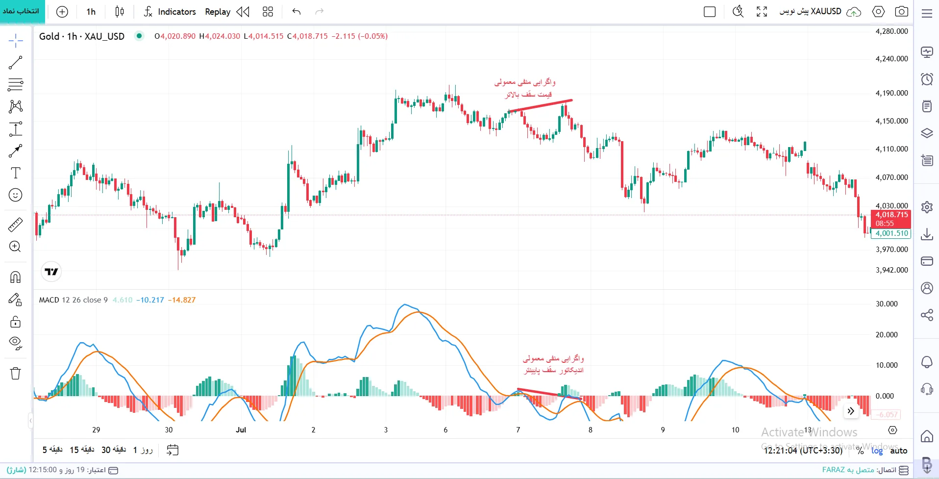 واگرایی منفی معمولی (Bearish Divergence):