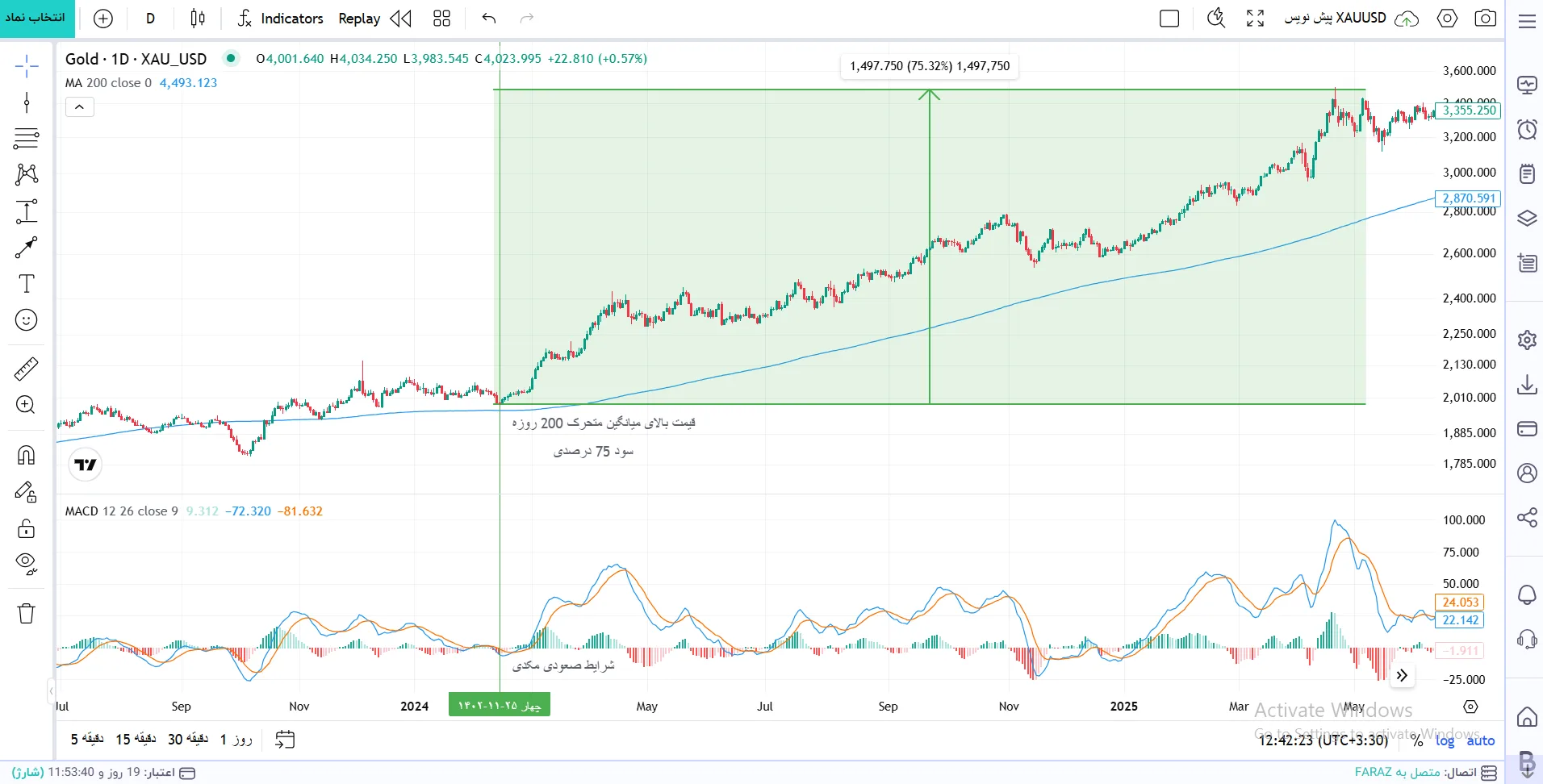 استراتژی ترکیبی MACD و میانگین متحرکها (مانند EMA ۲۰۰)