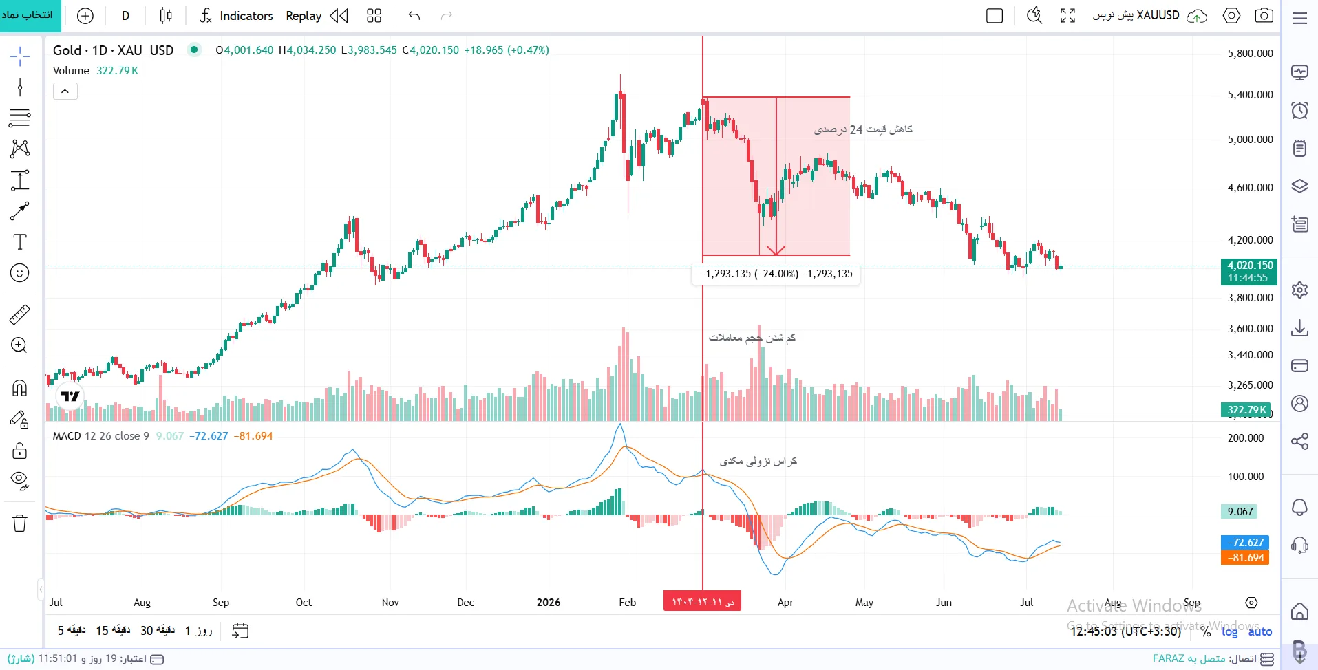 استراتژی ترکیبی MACD و Volume (حجم معاملات)