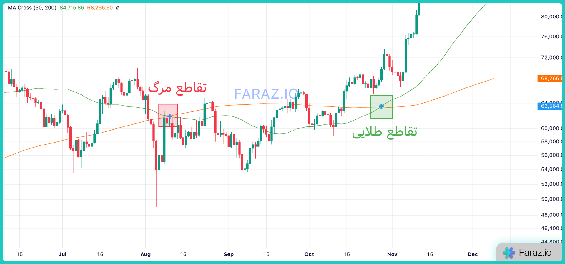 تقاطع طلایی و تقاطع مرگ