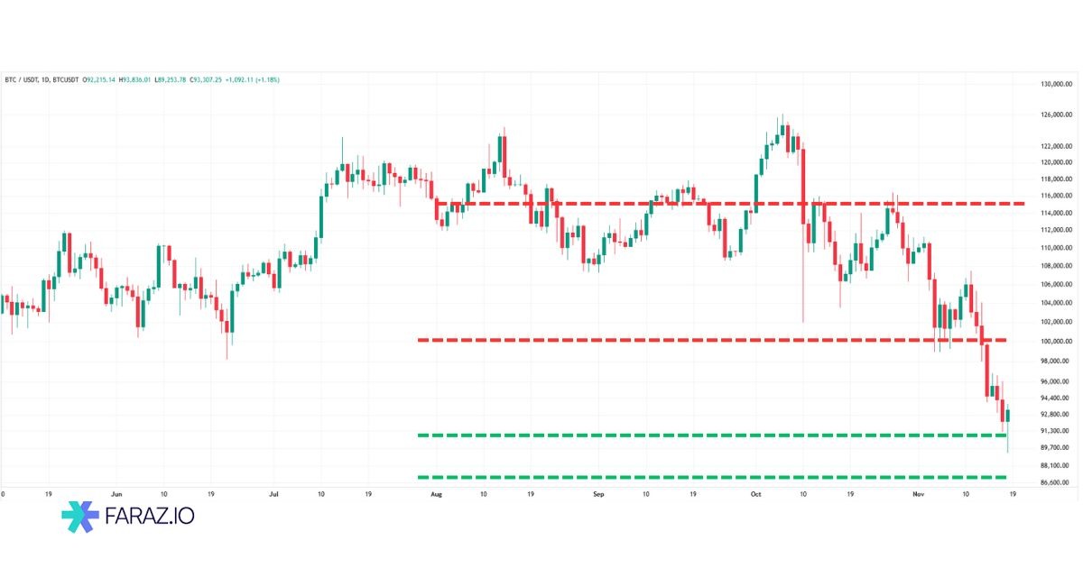 تحلیل تکنیکال قیمت بیت کوین
