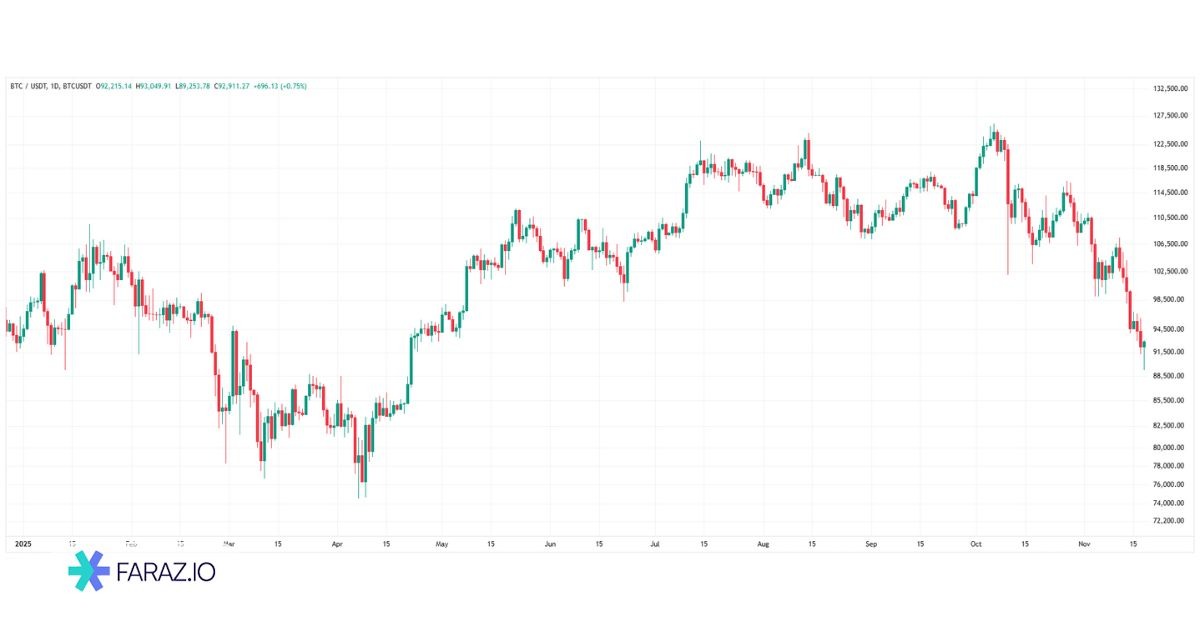 نگاهی به تاریخچه قیمت بیت کوین