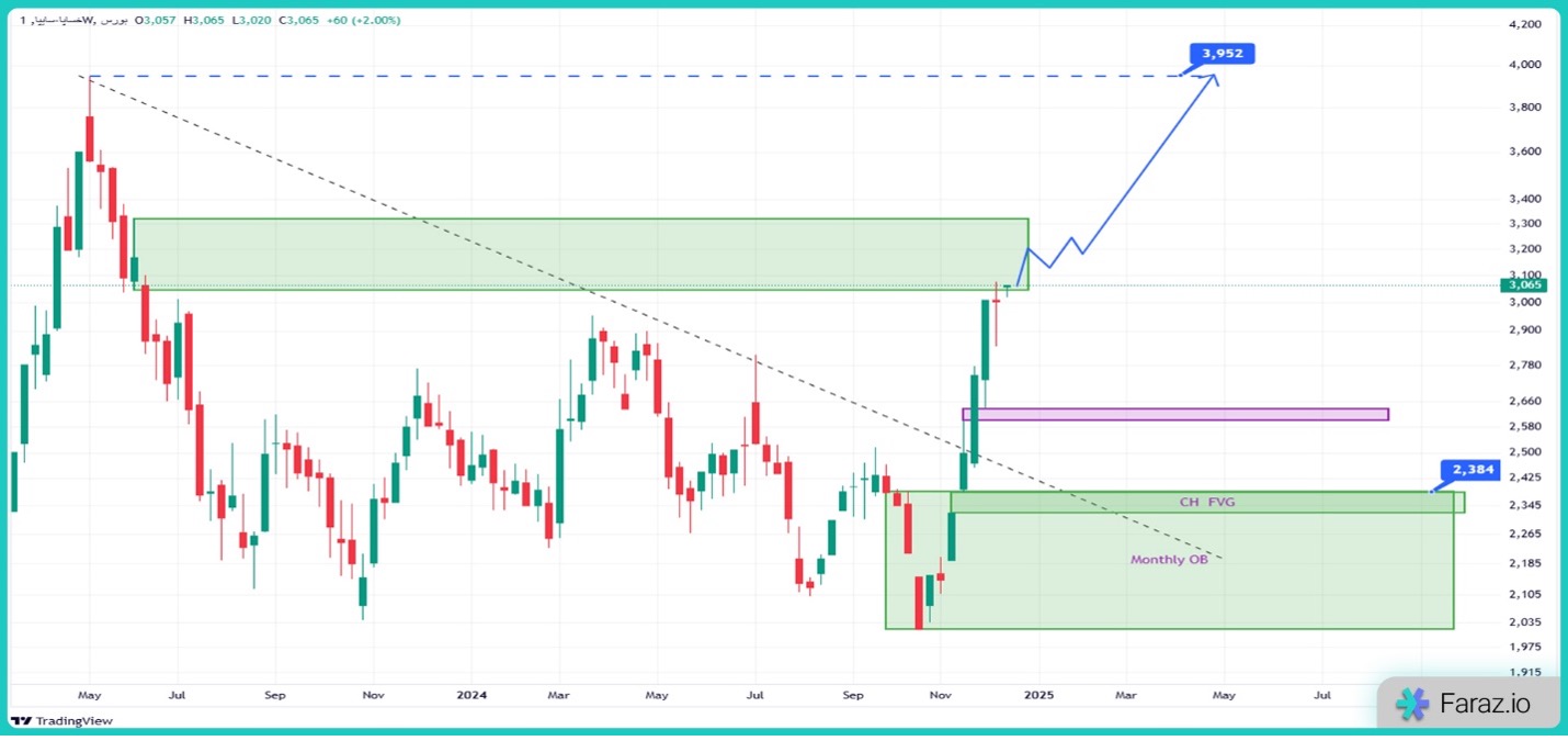 تحلیل سهام خساپا امروز ۲۴ آذر ماه ۱۴۰۳