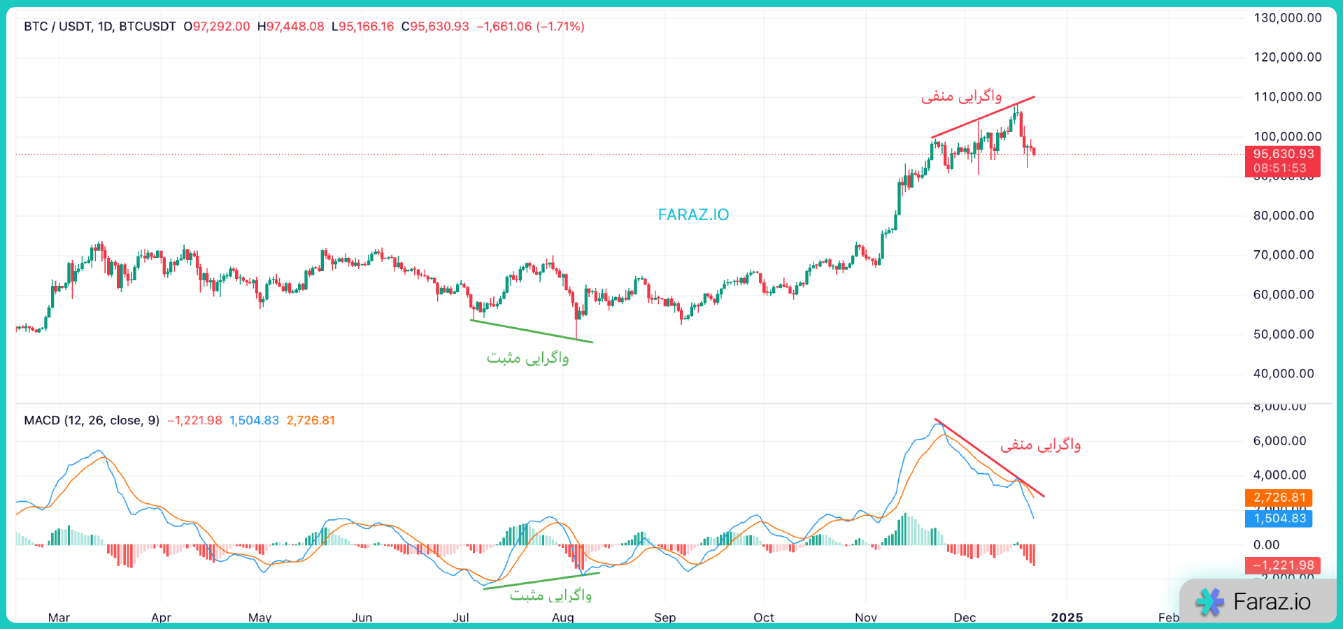 واگرایی (Divergence Strategy)