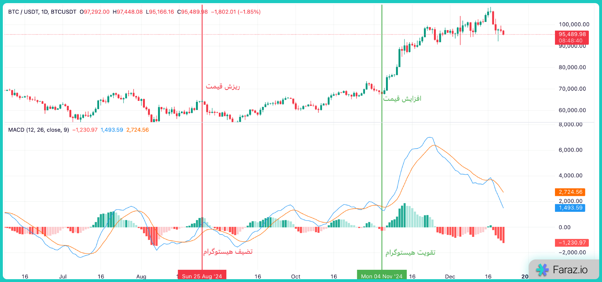 هیستوگرام MACD