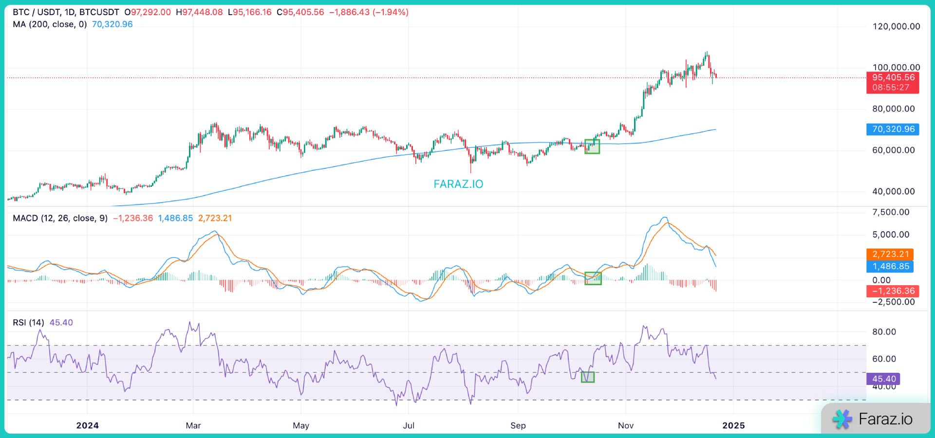 ترکیب MACD با اندیکاتورهای دیگر